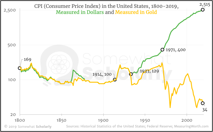 CPI in the US, 1800-2019