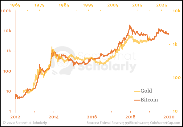 Bitcoin and Gold have similar Safe Haven trajectories