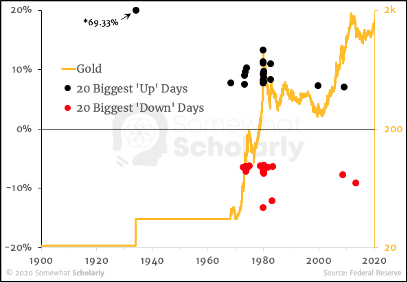 Gold since 1900 with 20 Biggest Up and Down Days, split